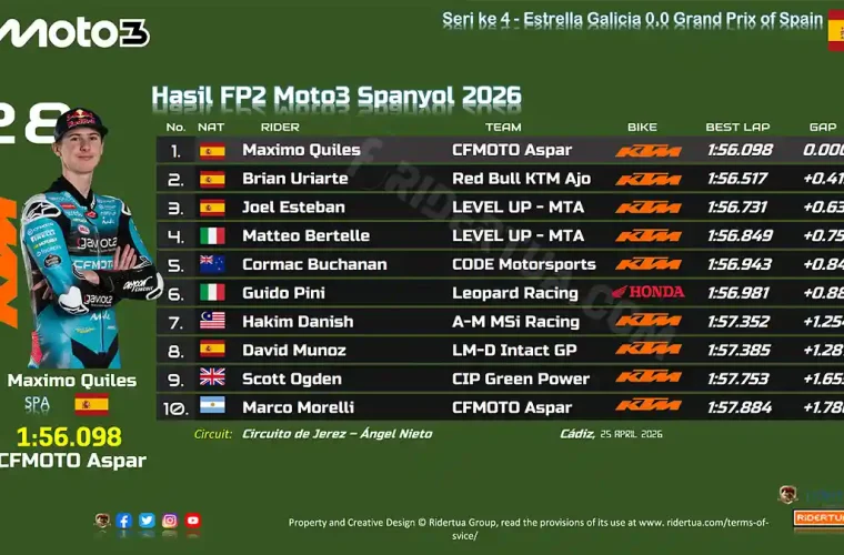 Hasil FP2 Moto3 Spanyol 2026