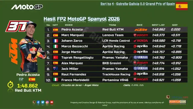 Hasil FP2 MotoGP Spanyol 2026