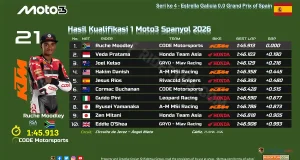 Hasil Kualifikasi 1 Moto3 Spanyol 2026