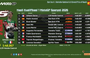 Hasil Kualifikasi 1 MotoGP Spanyol 2026
