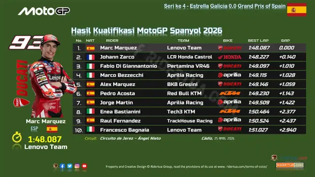 Hasil Kualifikasi MotoGP Spanyol 2026