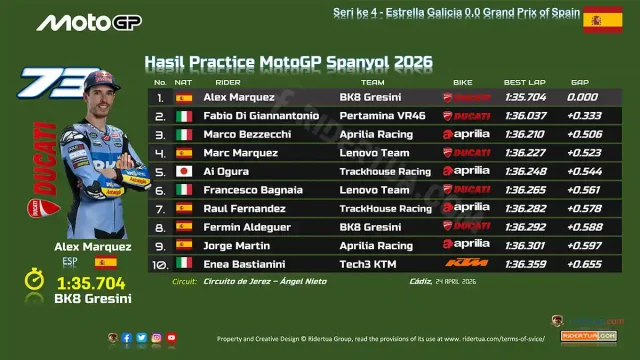 Hasil Practice MotoGP Spanyol 2026