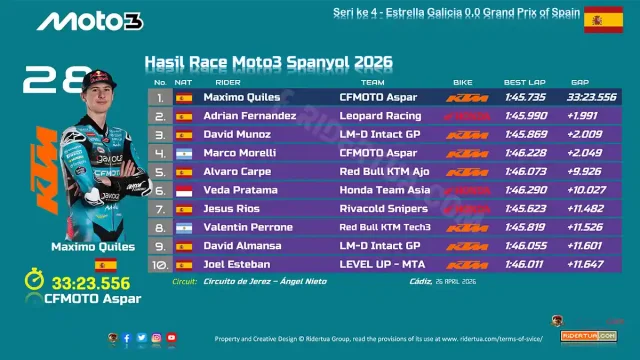 Hasil Race Moto3 Spanyol 2026
