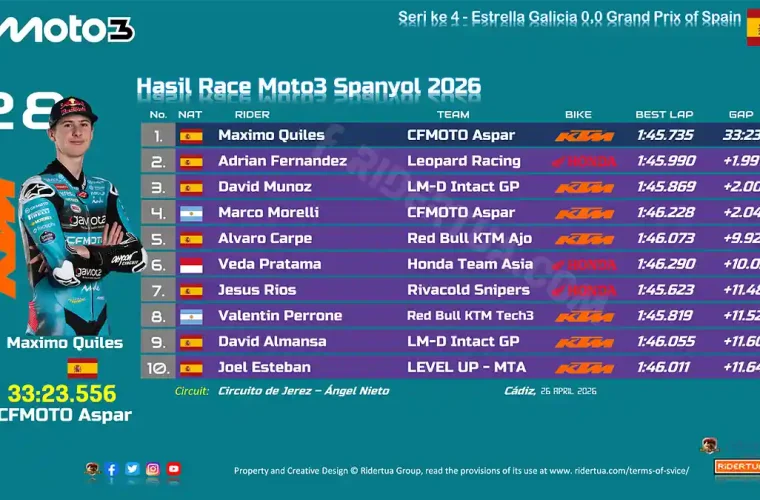 Hasil Race Moto3 Spanyol 2026
