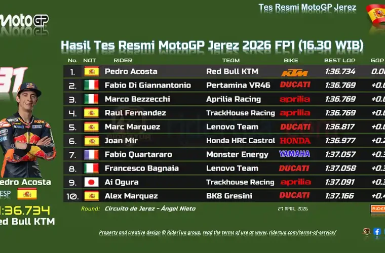 Hasil Tes Resmi MotoGP Jerez 2026 FP1 (16.30 WIB)-1