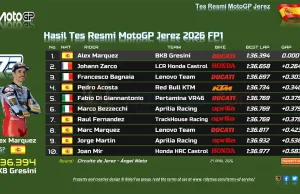 Hasil Tes Resmi MotoGP Jerez 2026 FP1