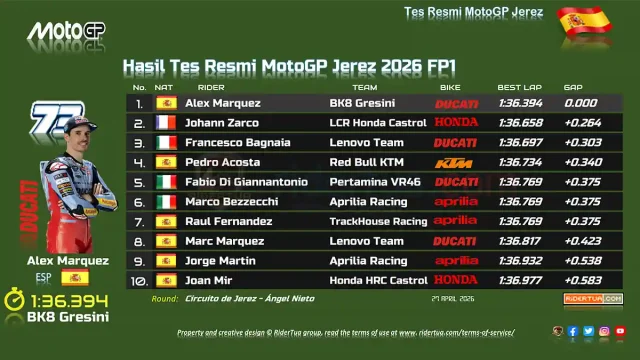 Hasil Tes Resmi MotoGP Jerez 2026 FP1