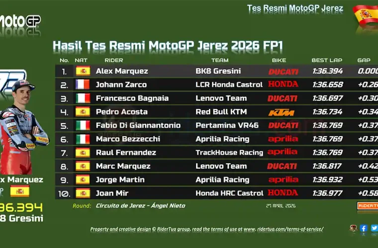Hasil Tes Resmi MotoGP Jerez 2026 FP1