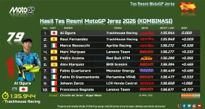 HASIL AKHIR Tes Resmi MotoGP Jerez 2026, Hasil Tes Resmi MotoGP Jerez 2026 (Kombinasi)