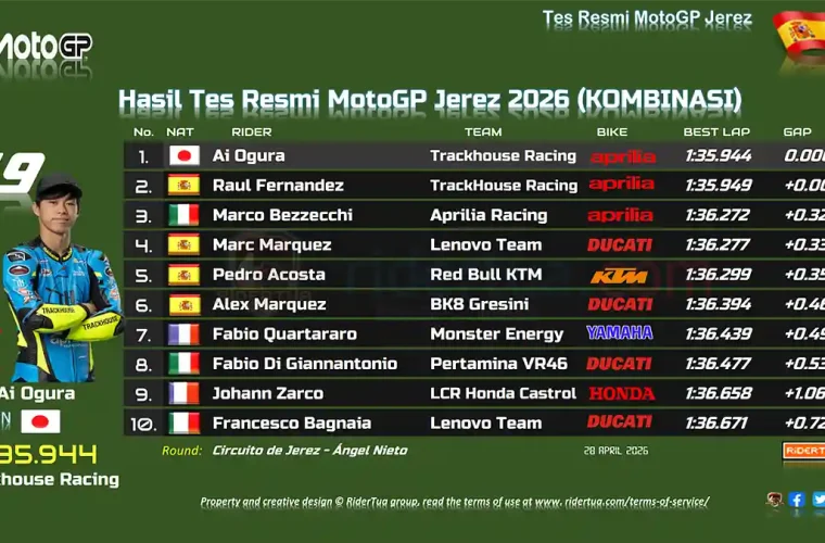 HASIL AKHIR Tes Resmi MotoGP Jerez 2026, Hasil Tes Resmi MotoGP Jerez 2026 (Kombinasi)