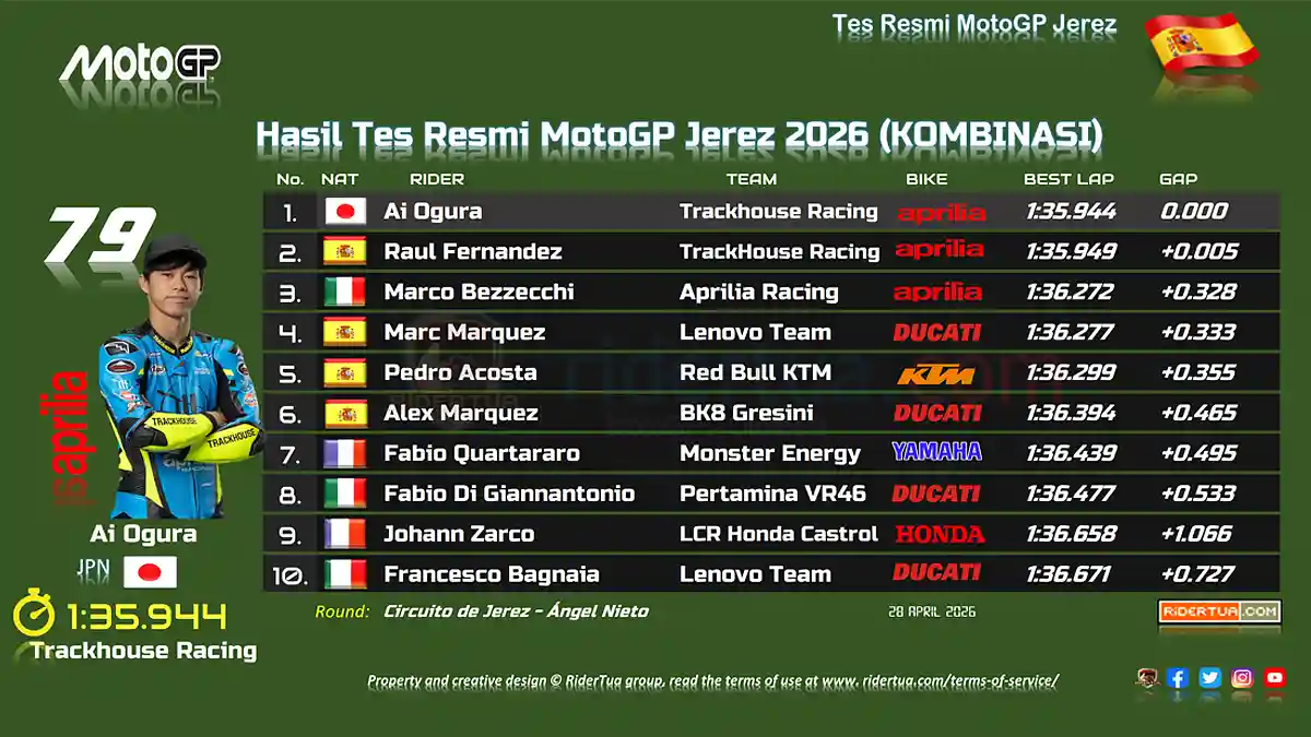 HASIL AKHIR Tes Resmi MotoGP Jerez 2026, Hasil Tes Resmi MotoGP Jerez 2026 (Kombinasi)