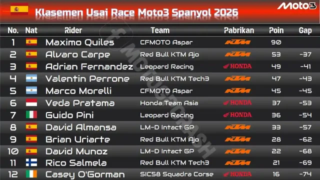 Klasemen Usai Race Moto3 Spanyol 2026