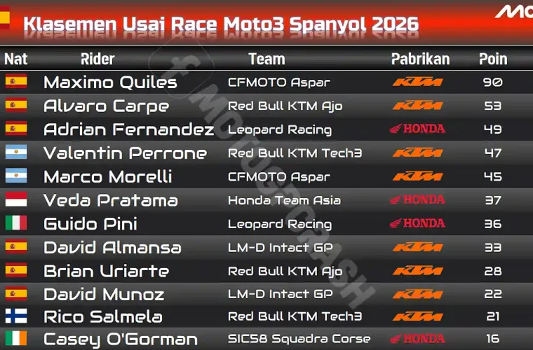 Klasemen Usai Race Moto3 Spanyol 2026
