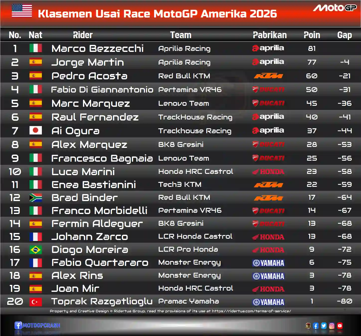 Klasemen Usai Race MotoGP Amerika 2026