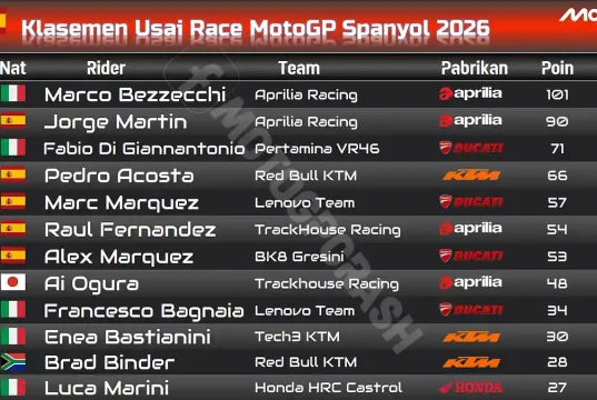 Klasemen Usai Race MotoGP Spanyol 2026