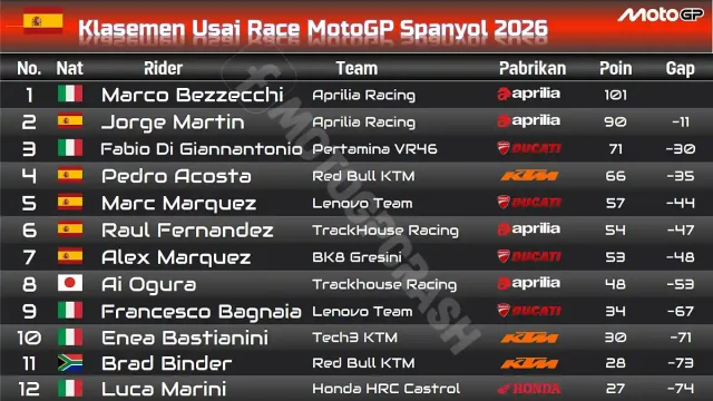 Klasemen Usai Race MotoGP Spanyol 2026