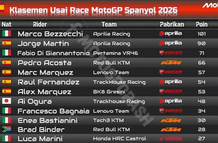 Klasemen Usai Race MotoGP Spanyol 2026