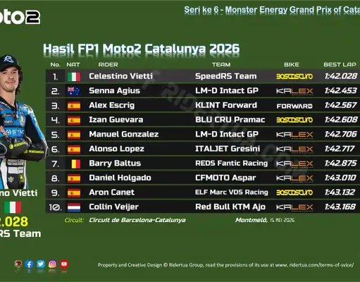 Hasil FP1 Moto2 Catalunya 2026: Celestino Vietti Tercepat, Mario Aji Absen Hasil FP1 Moto2 Catalunya 2026