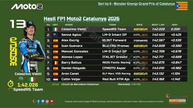 Hasil FP1 Moto2 Catalunya 2026 Hasil FP1 Moto2 Catalunya 2026