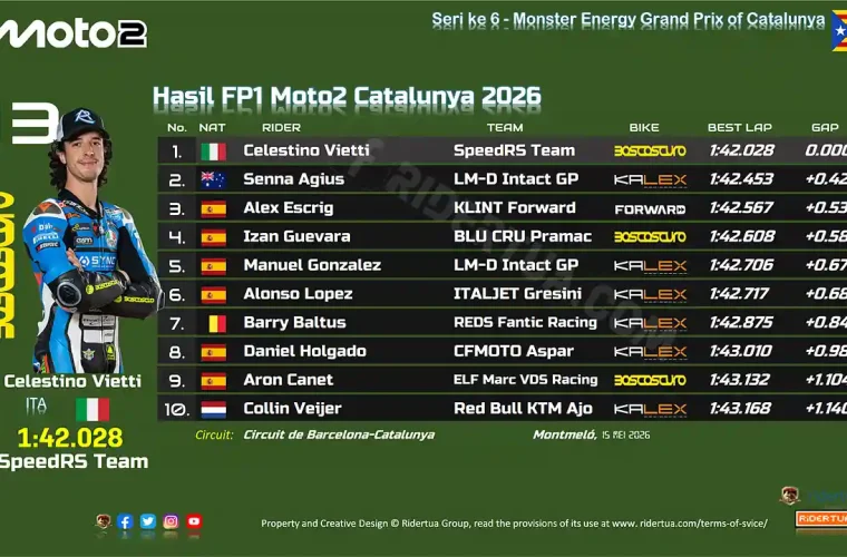 Hasil FP1 Moto2 Catalunya 2026
