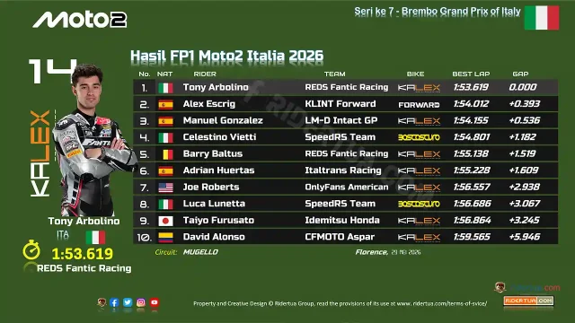 Hasil FP1 Moto2 Italia 2026 Hasil FP1 Moto2 Italia 2026