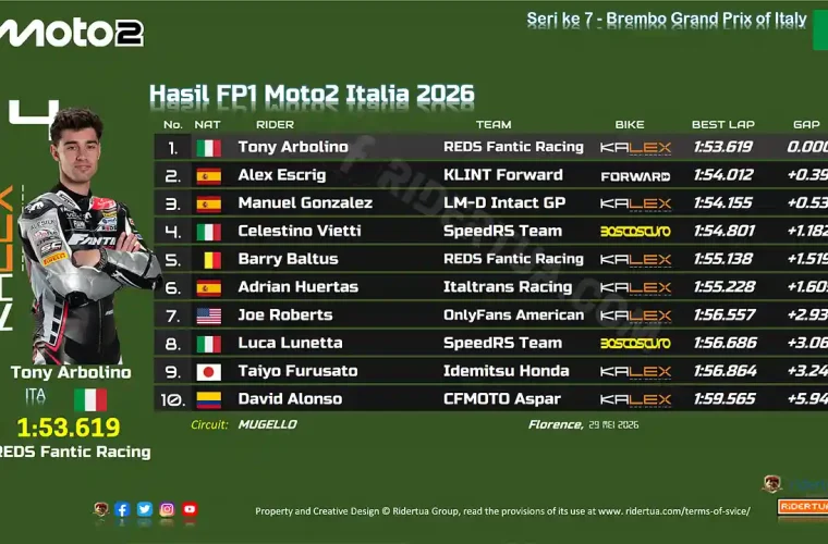 Hasil FP1 Moto2 Italia 2026