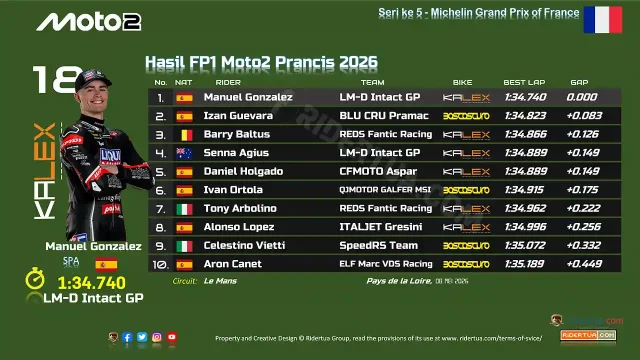 Hasil FP1 Moto2 Prancis 2026