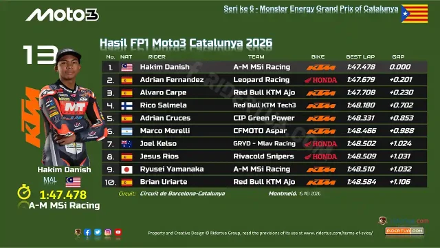 Hasil FP1 Moto3 Catalunya 2026 Hasil FP1 Moto3 Catalunya 2026