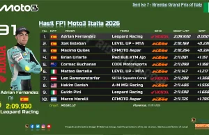 Hasil FP1 Moto3 Italia 2026