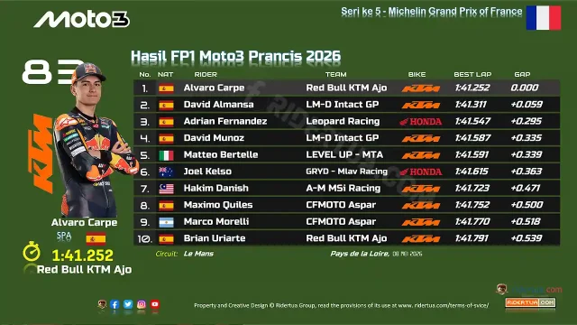 Hasil FP1 Moto3 Prancis di Le Mans 2026 Hasil FP1 Moto3 Prancis di Le Mans 2026