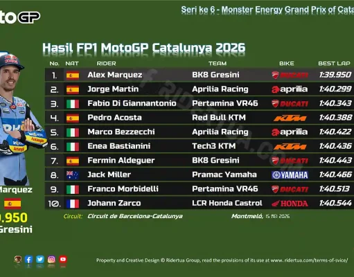 Hasil FP1 MotoGP Catalunya 2026: Alex Marquez Tercepat, Toprak Masih Adaptasi di Belakang Hasil FP1 MotoGP Catalunya 2026
