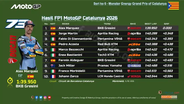 Hasil FP1 MotoGP Catalunya 2026 Hasil FP1 MotoGP Catalunya 2026