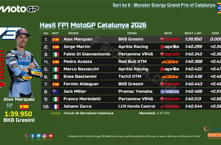 Hasil FP1 MotoGP Catalunya 2026