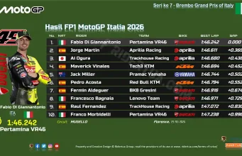 Hasil FP1 MotoGP Italia 2026