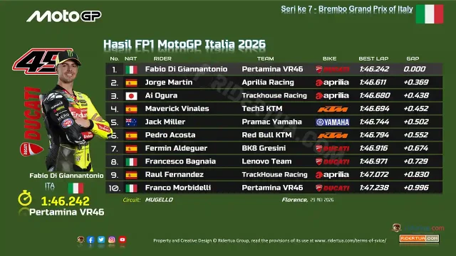 Hasil FP1 MotoGP Italia 2026