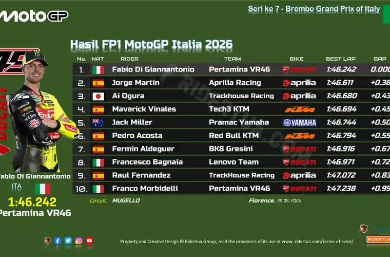 Hasil FP1 MotoGP Italia 2026