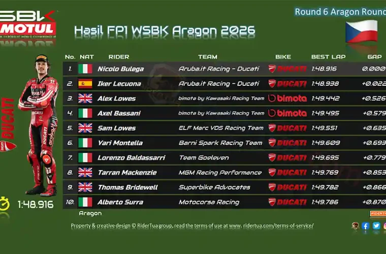Hasil FP1 WSBK Aragon 2026