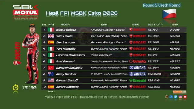 Hasil FP1 WSBK Ceko 2026