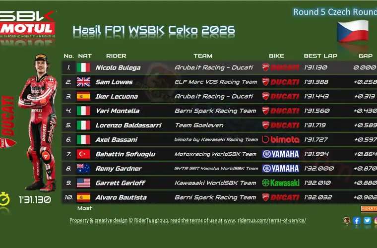 Hasil FP1 WSBK Ceko 2026