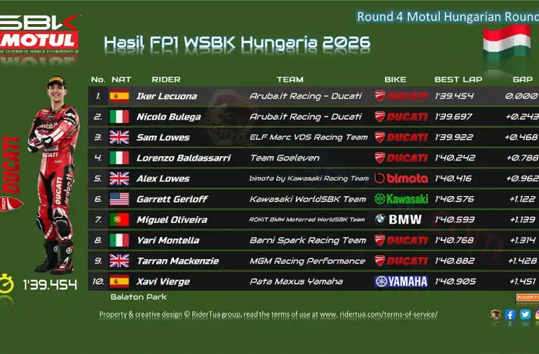 Hasil FP1 WSBK Hungaria 2026