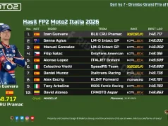 Hasil FP2 Moto2 Italia 2026: Izan Guevara Pecahkan Rekor Mugello, Persaingan Makin Panas Hasil FP2 Moto2 Italia 2026