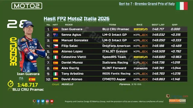 Hasil FP2 Moto2 Italia 2026
