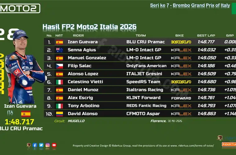 Hasil FP2 Moto2 Italia 2026