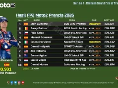 Hasil FP2 Moto2 Prancis 2026