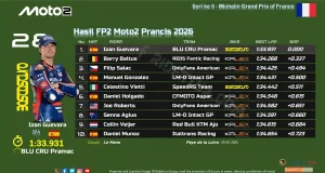 Hasil FP2 Moto2 Prancis 2026