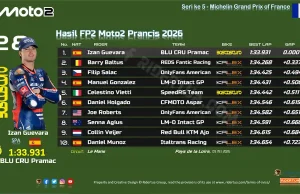 Hasil FP2 Moto2 Prancis 2026
