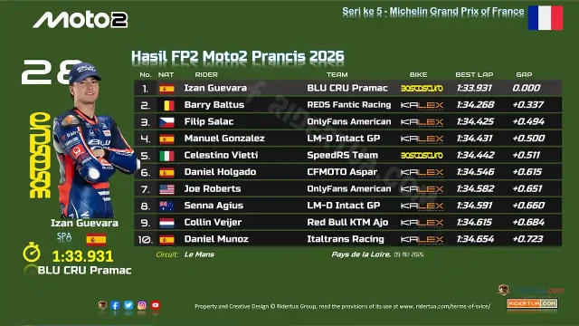 Hasil FP2 Moto2 Prancis 2026