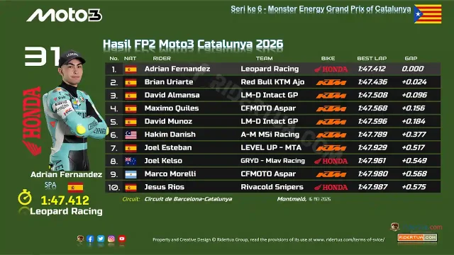 Hasil FP2 Moto3 Catalunya 2026