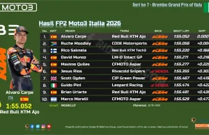 Hasil FP2 Moto3 Italia 2026: Alvaro Carpe Terdepan, Veda Pratama Finis P21 Hasil FP2 Moto3 Italia 2026