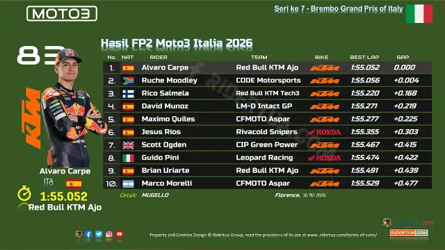 Hasil FP2 Moto3 Italia 2026